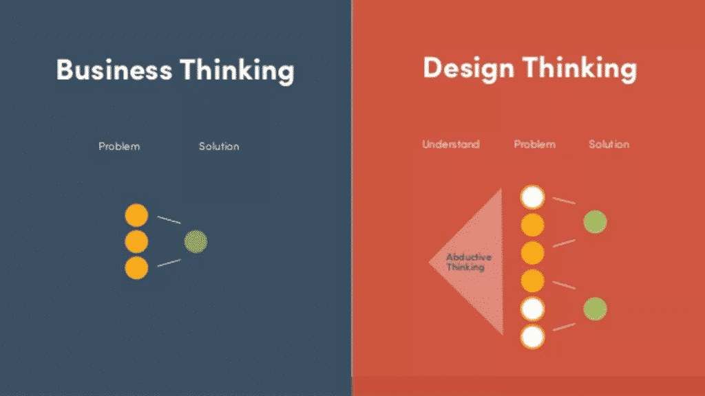 product design and development: business and design thinking