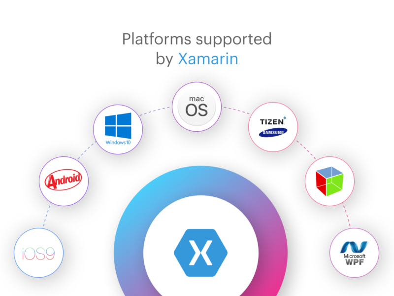 Platforms supported by Xamarin