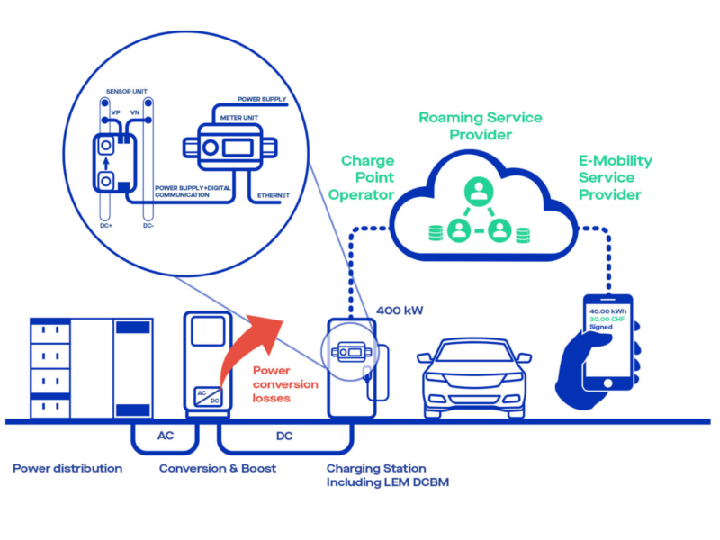 EV charging station: OCP protocol