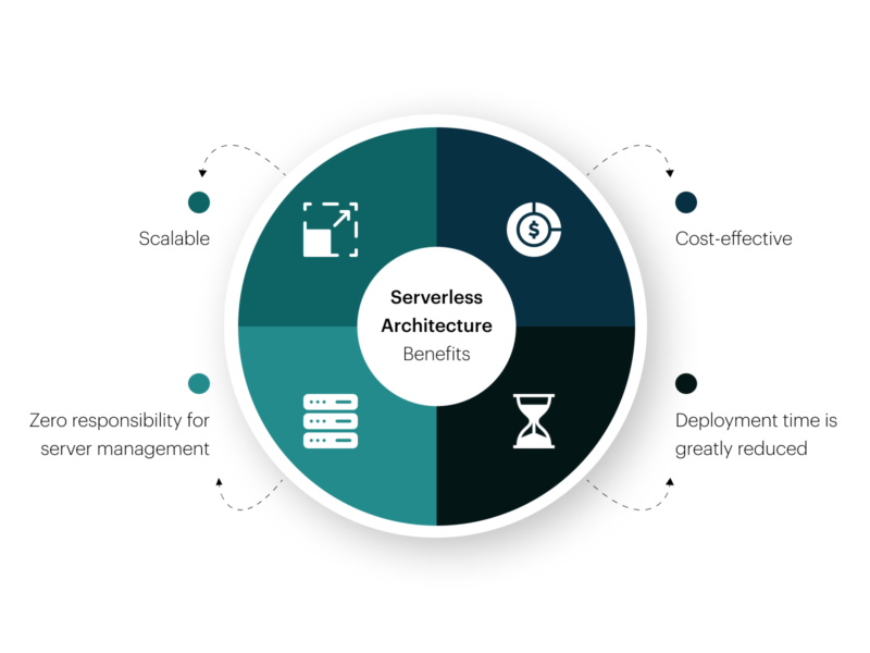 Serverless Architecture: Benefits
