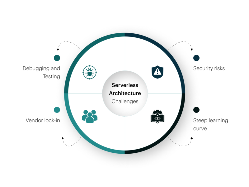 Serverless architecture: challenges