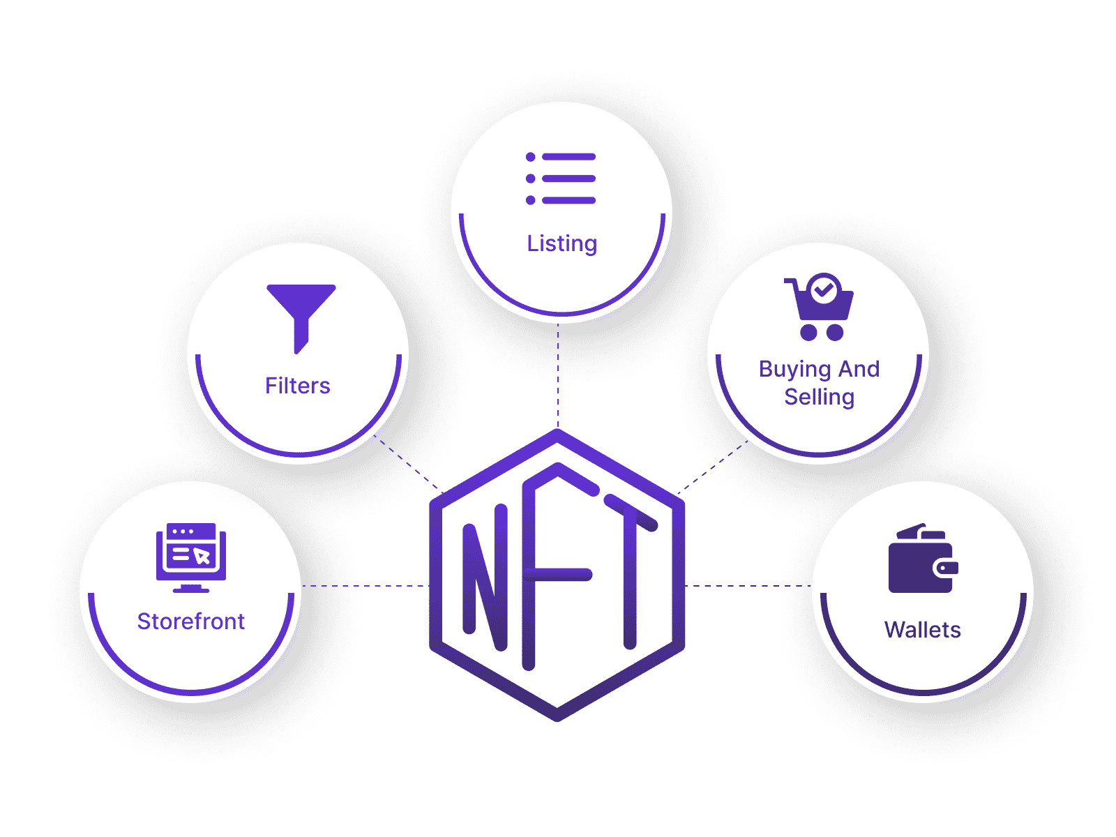 Development of the NFT market: characteristics