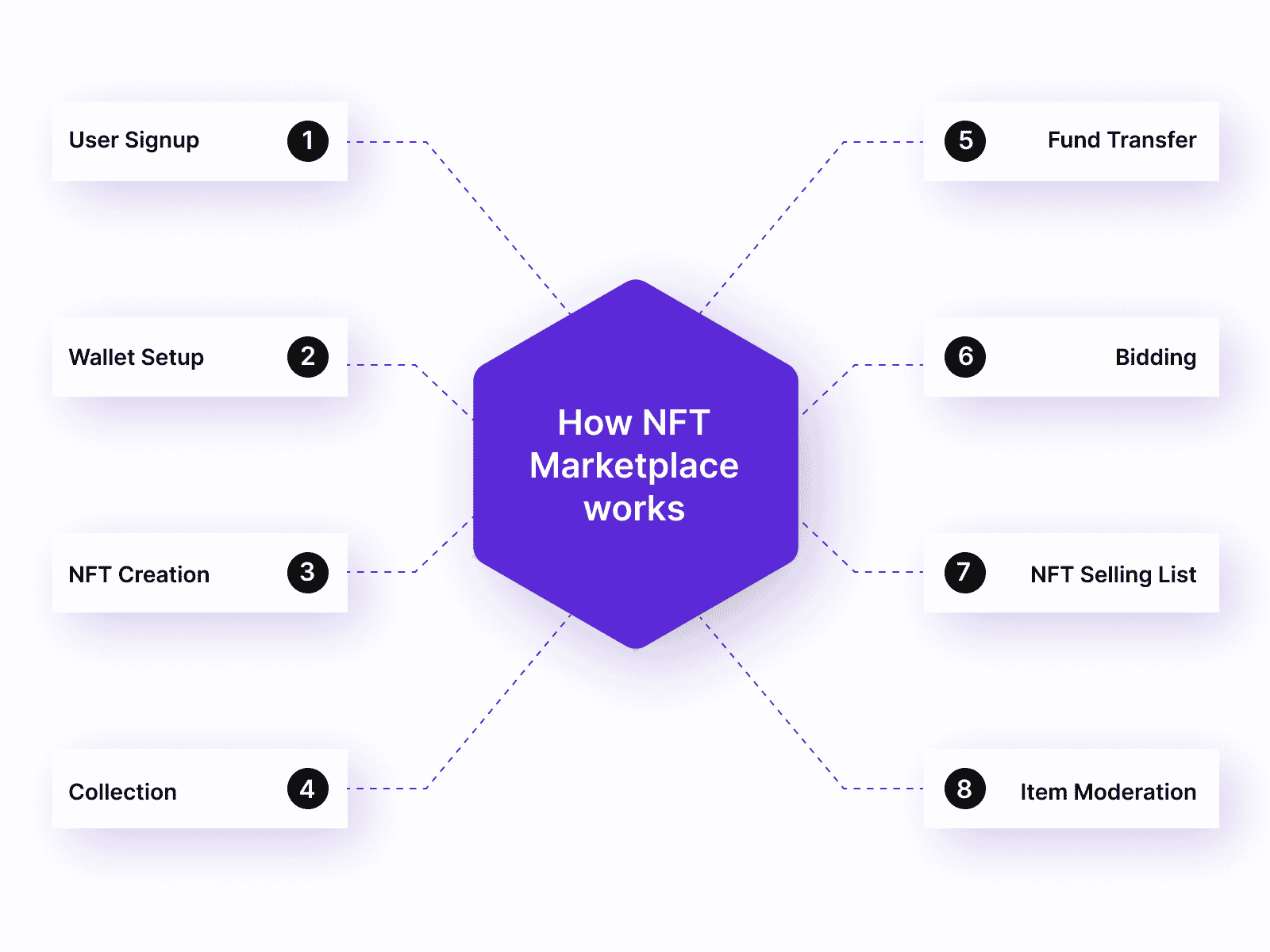 How the NFT market works