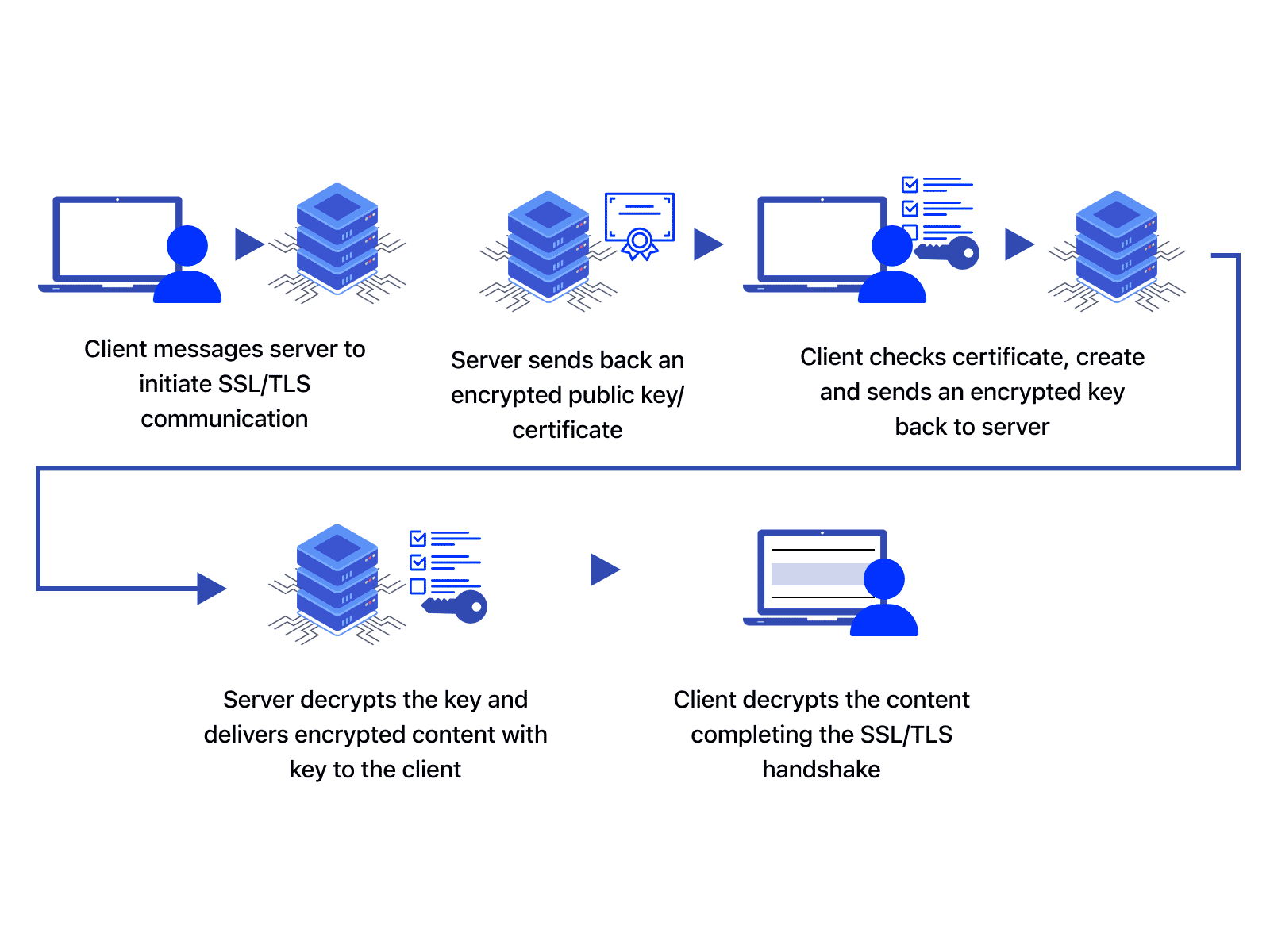 How does SSL work