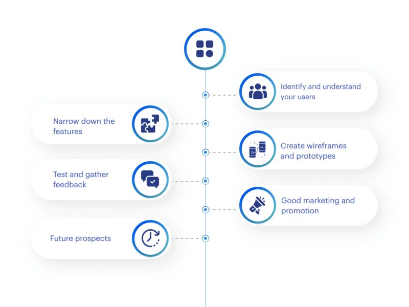 App Blueprint: Process