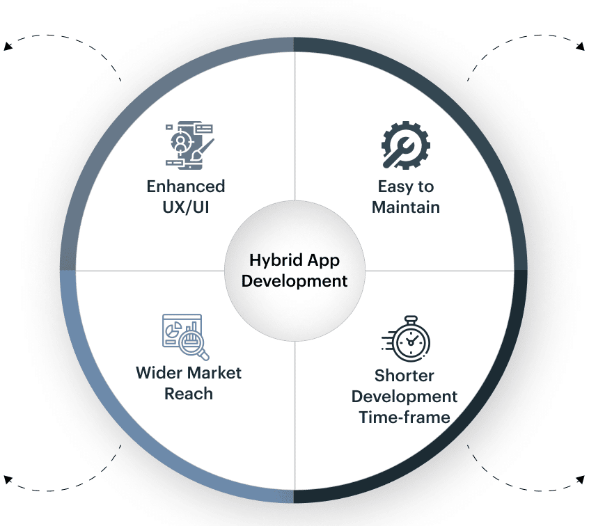 Hybrid App Development@2x-benefits