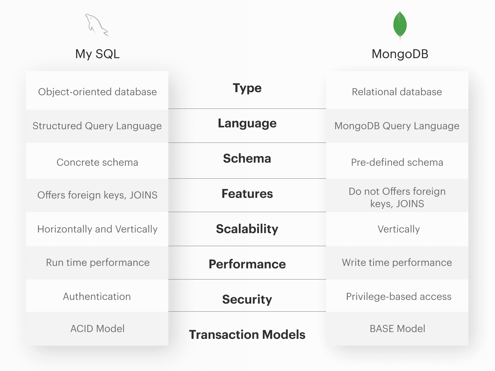 MongoDB vs MySQL: Comparison
