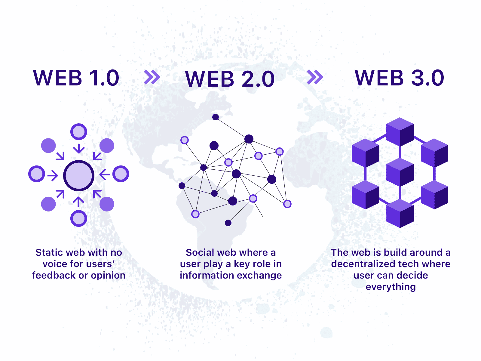 Web 3: What Exactly it is?