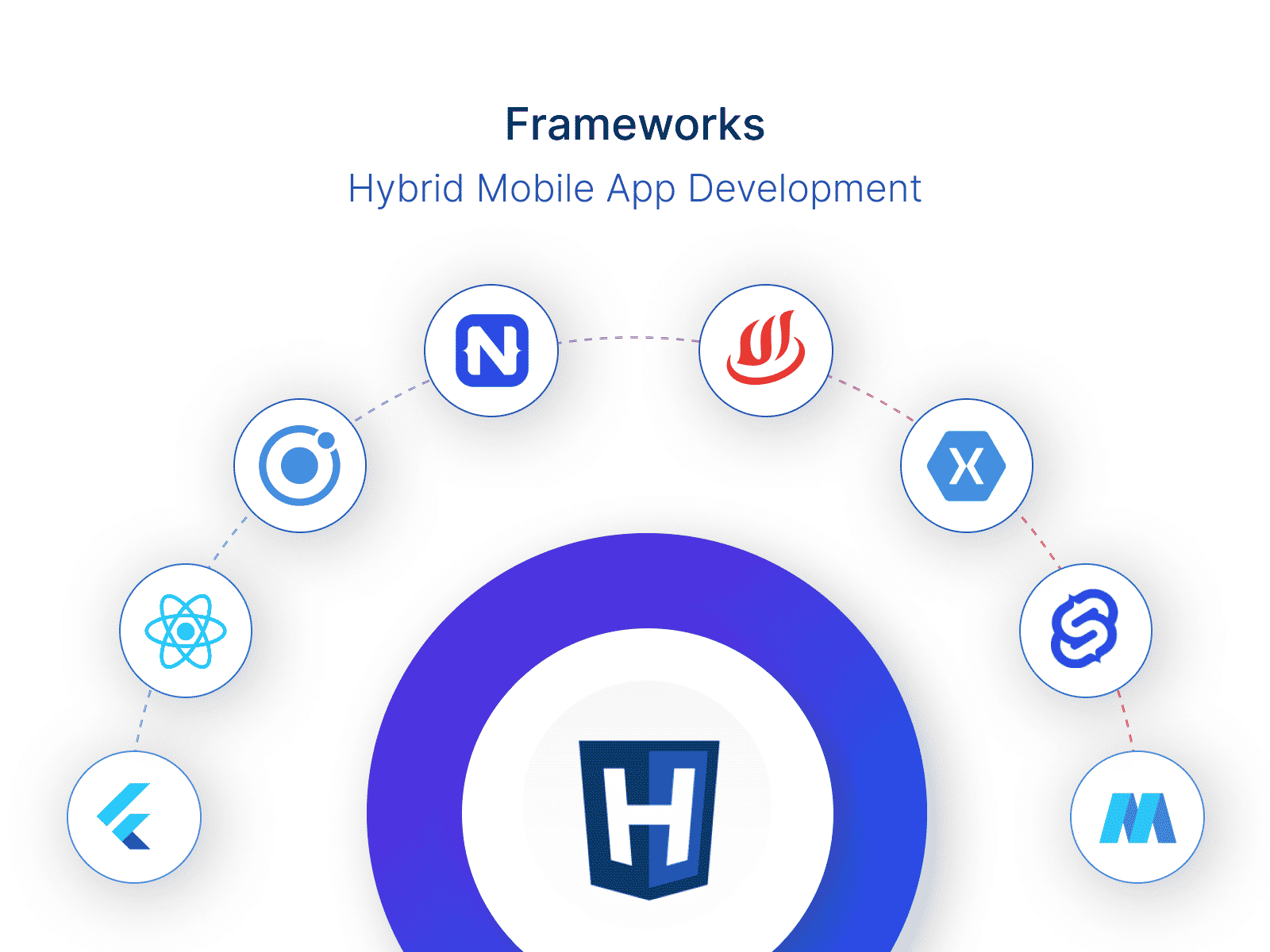 Hybrid apps: Frameworks