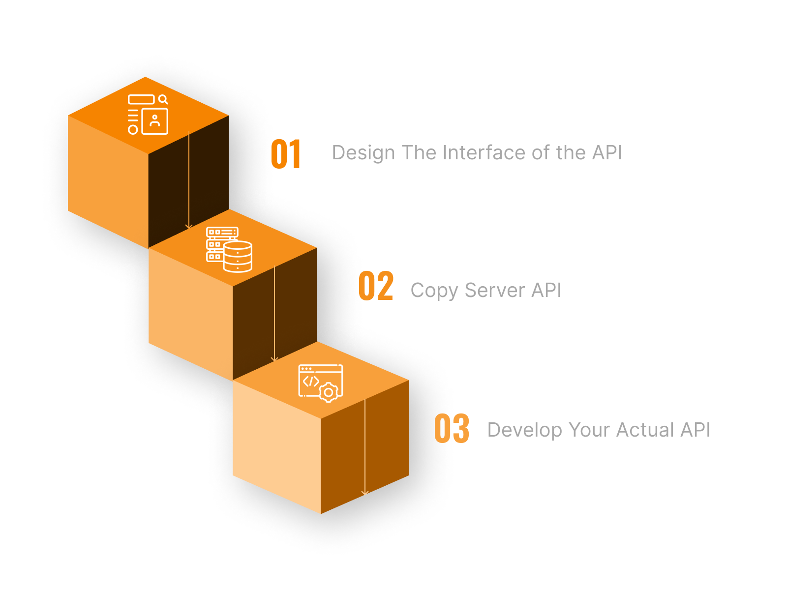 API Development: Steps