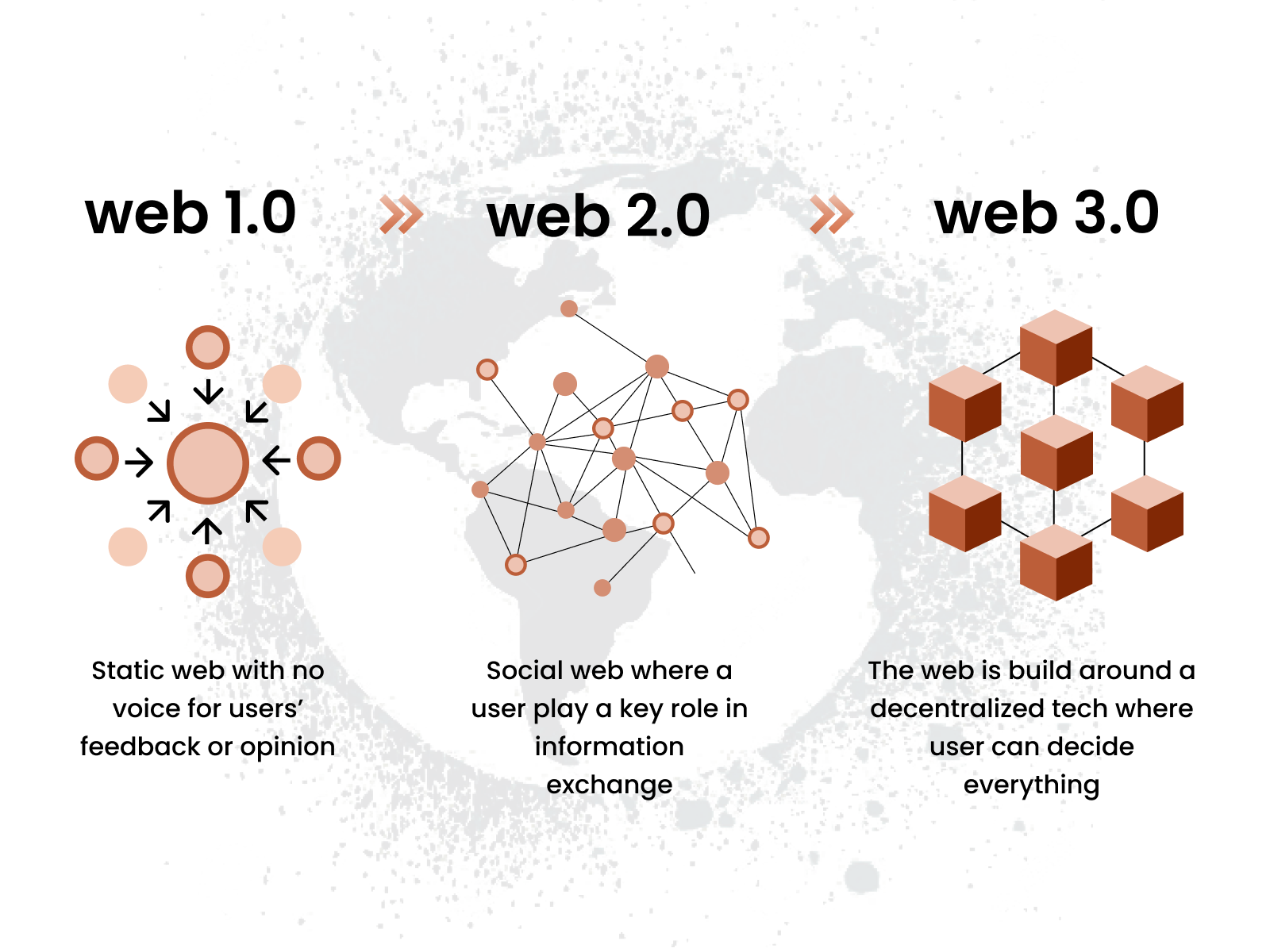 Evolution of the Web (1.0 to 2.0 to 3.0)
