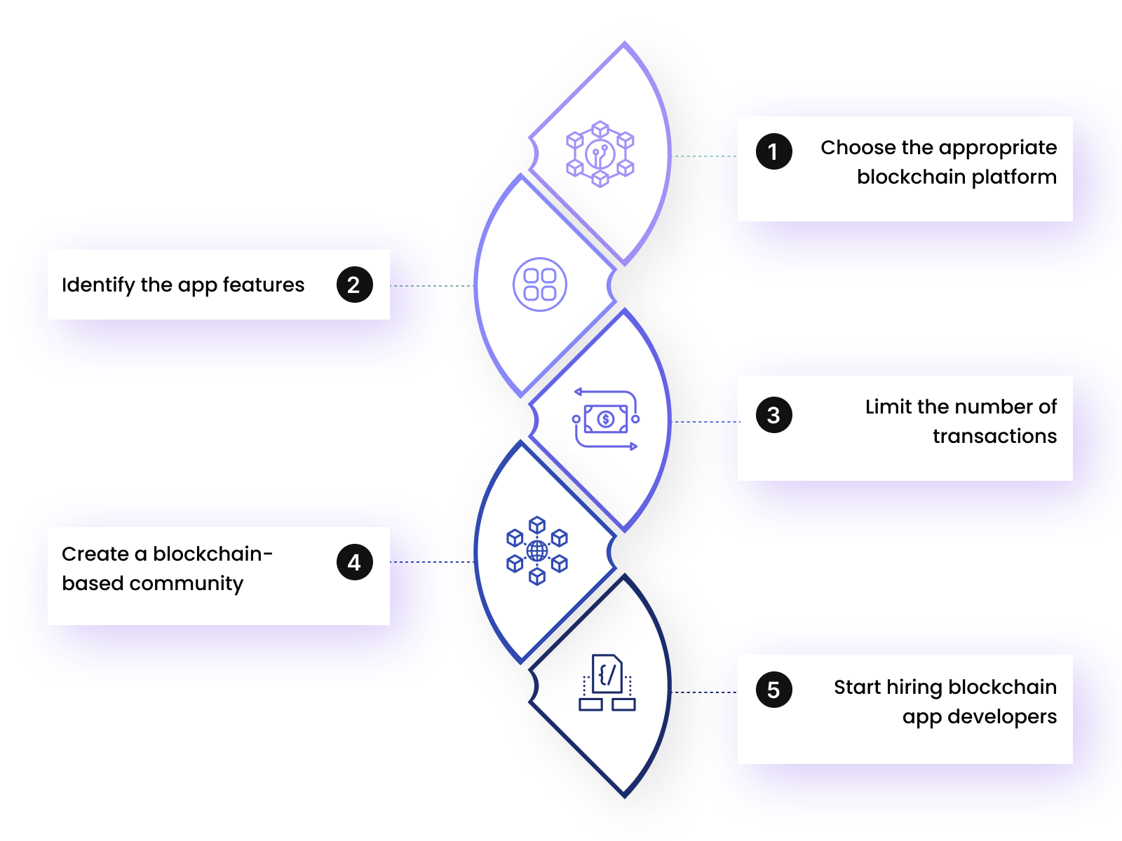 Blockchain for Mobile Apps security: Steps