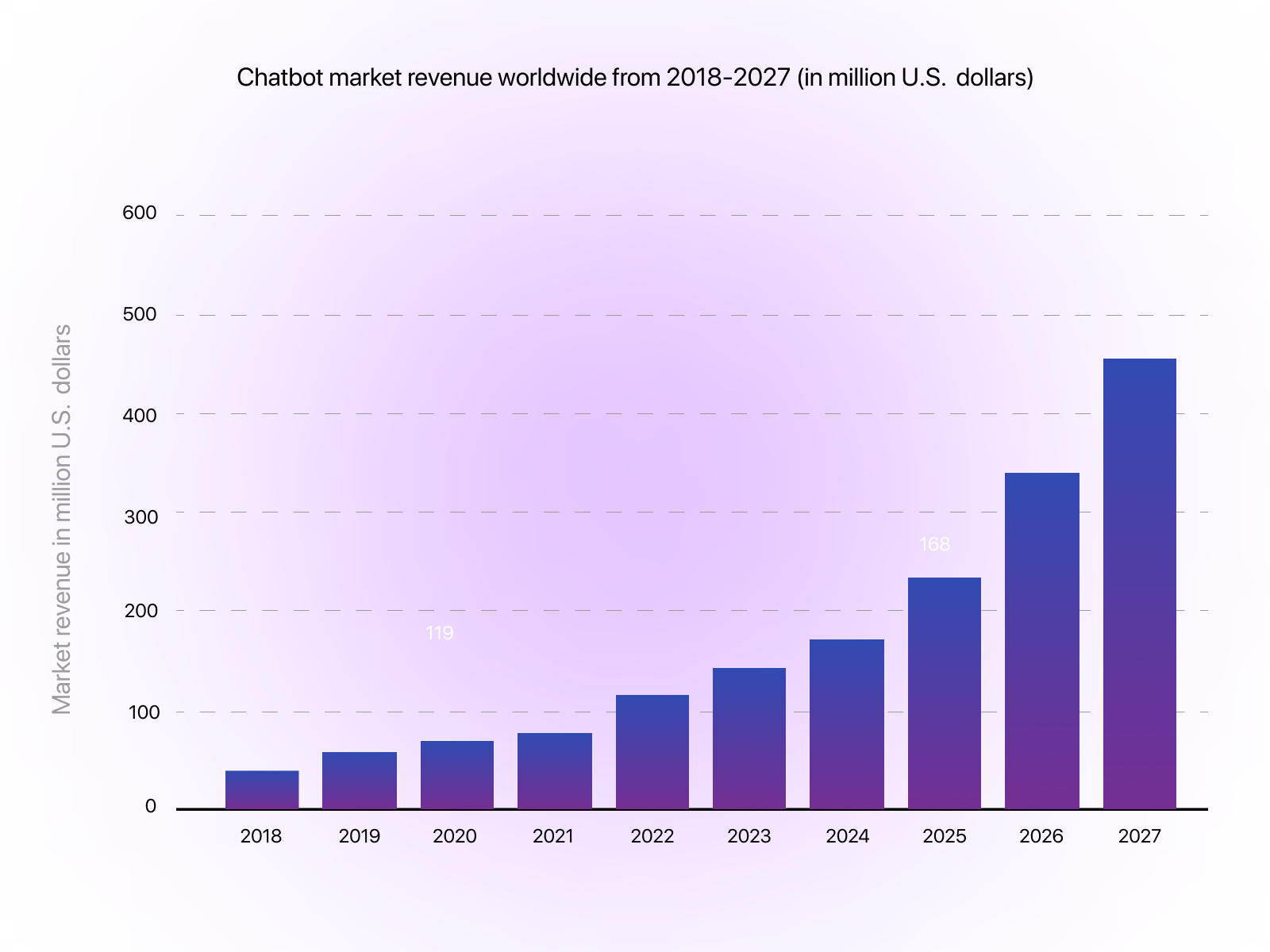 GPT-3 Chatbot: Market Stats