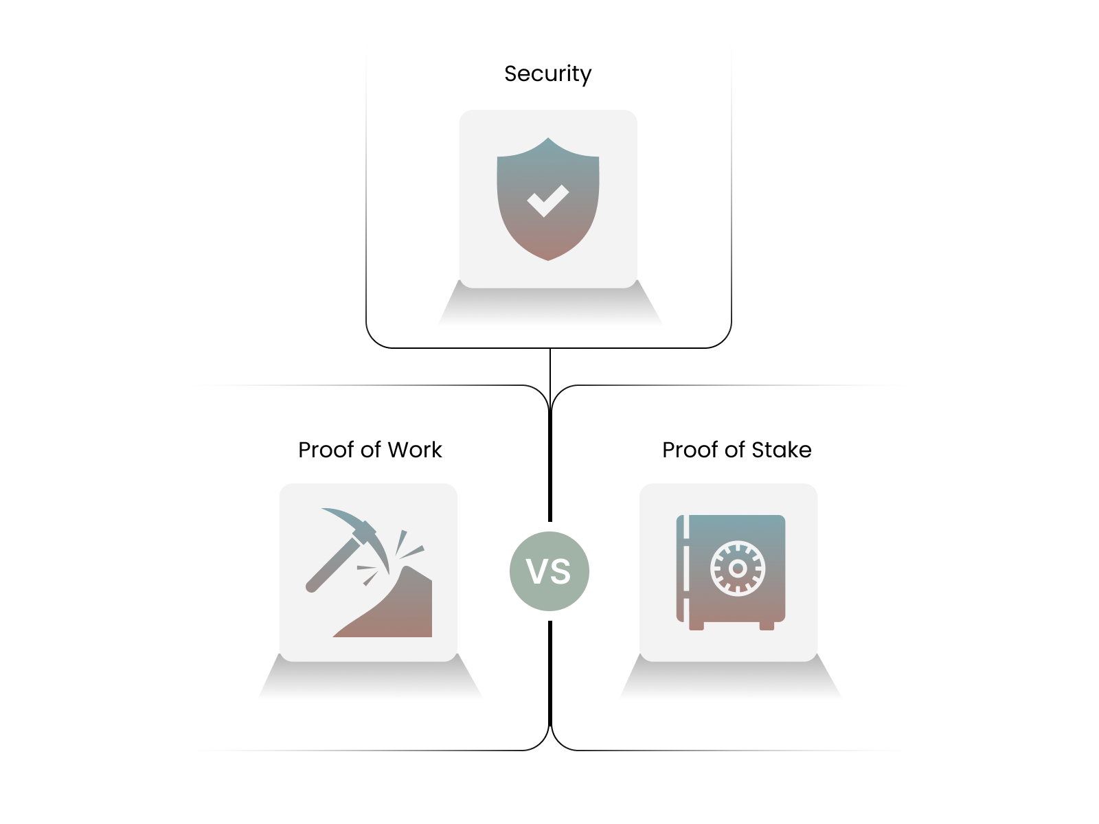 PoW vs PoS: Security