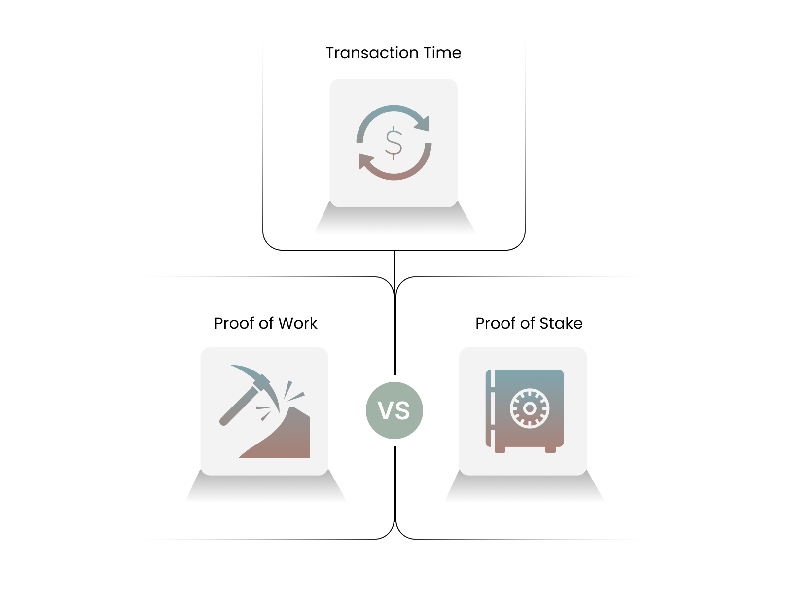 Proof Of Work vs Proof Of Stake: Transaction Time