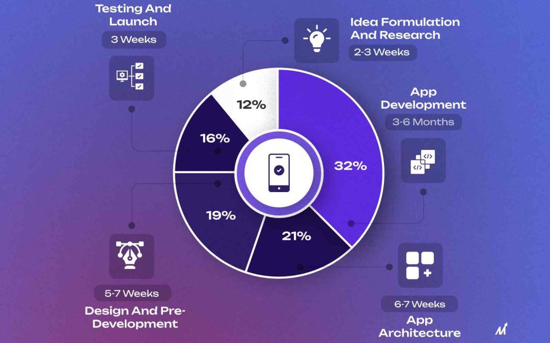 App Development Timeline – Time It Takes to Design, Develop & Launch the App