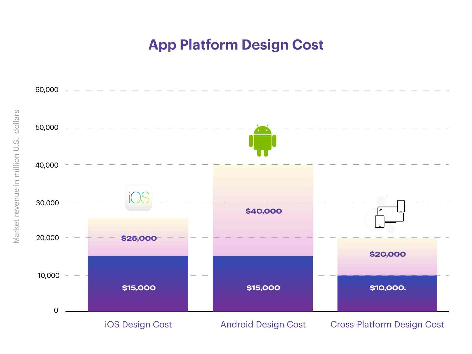 App platform design cost