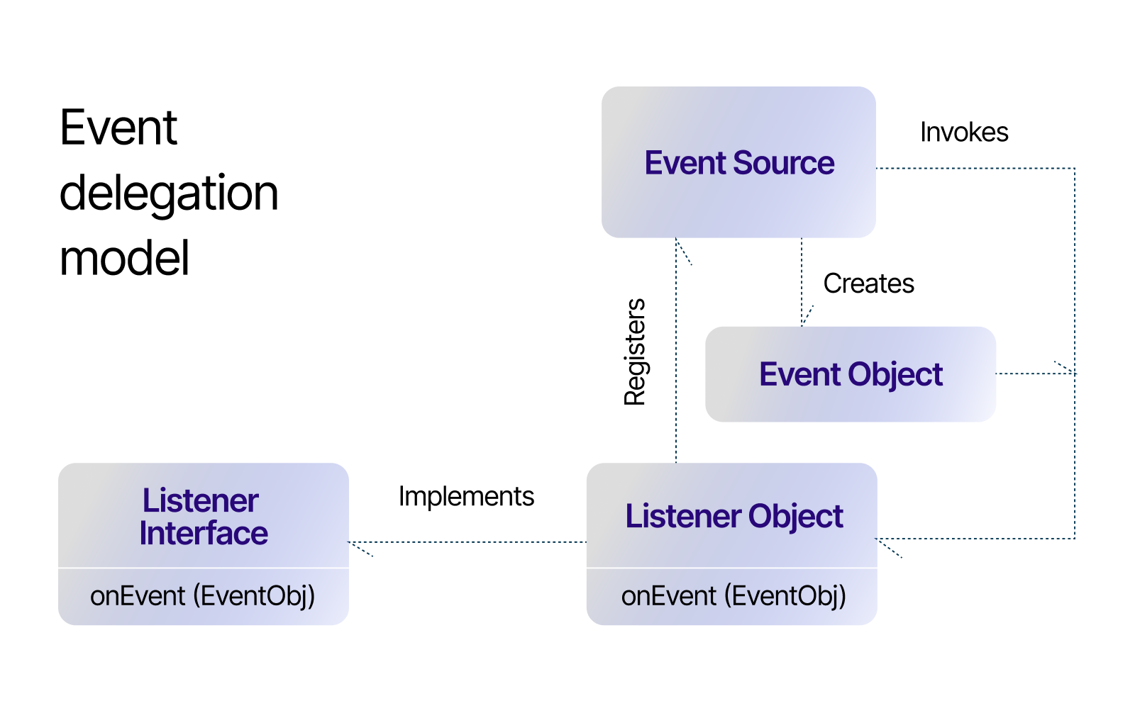 React 18 Event delegation model