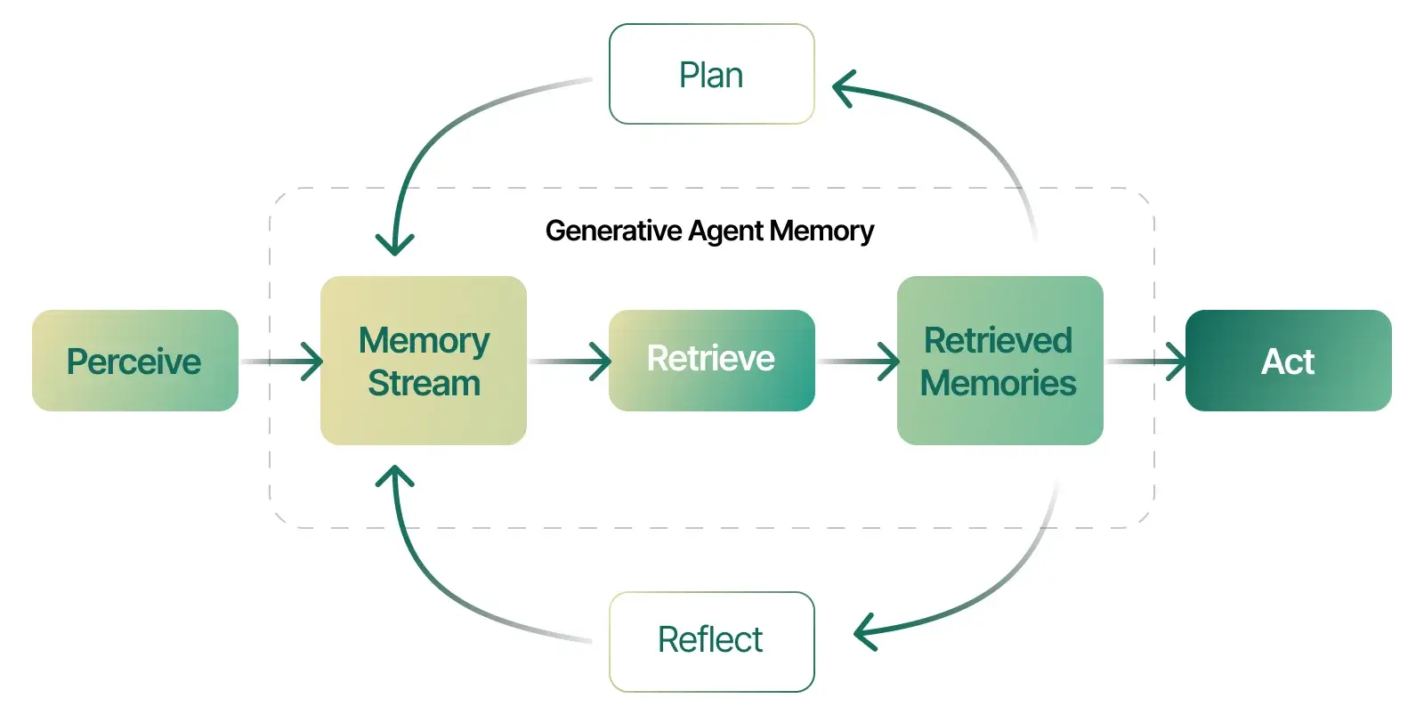 generative ai agent memory