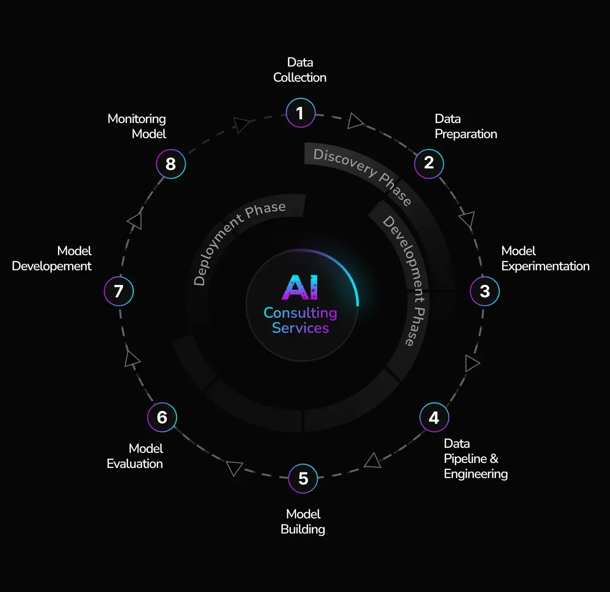 AI Consulting services