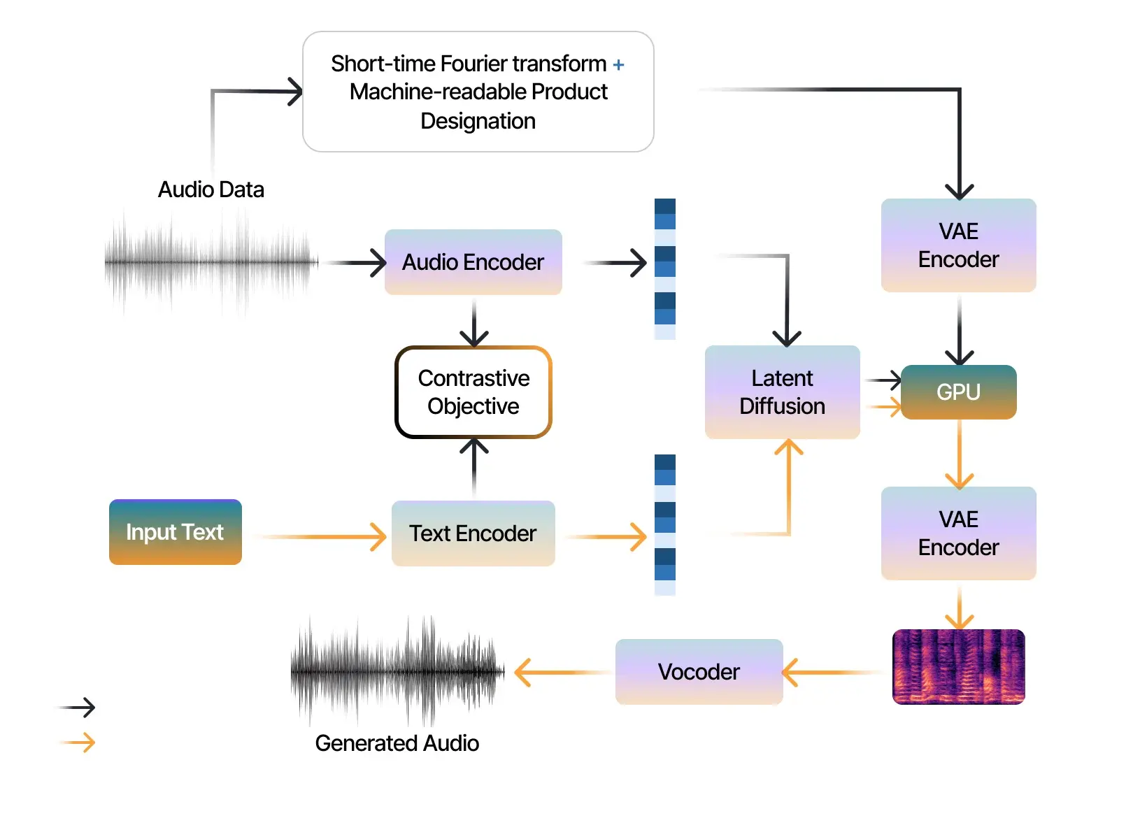 Audioldm - The Power of Latent Diffusion Models in Text-To-Audio Conversion
